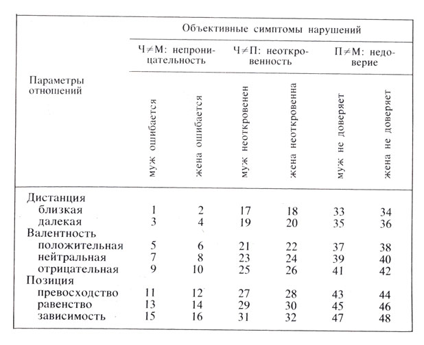 Таблица 7. Классификация объективных симптомов нарушений