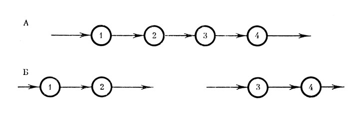 Рис. 4. Непрерывность и пути в графе. А. Граф состоит из одного пути, очевидно, непрерывного. Б. Граф имеет две связных компоненты, не соединенных путем
