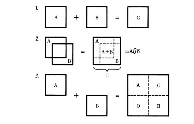 Рис. 6. Обычное (1), 'прямое' (3) суммирование матриц и обобщение (2)