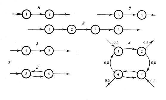 Рис. 7. Соединения структур. А и В - соединяемые структуры, S - мотаструктуры, полученные в результате: 1 - достоверного соединении; 2 - случайного соединения без повторений соединяемых структур, в предположении из независимости и равновероятности появления в метаструктуре