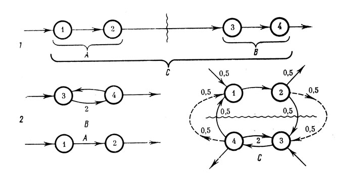 Рис. 8. Отрезание структуры от метаструктуры. С - метаструктуры, В - отрезаемые структуры, А - результаты. 1 - простейший случай (метаструктура является цепью); 2 - более сложный случай (метаструктура - сложная сеть). Волнистой чертой показаны места разреза связей