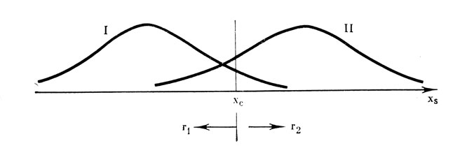 Рис. 2. Изображение ситуации обнаружения или различения в сенсорном пространстве при двух допустимых реакциях r><sub>1</sub> и r<sub>2</sub> ∈ R
