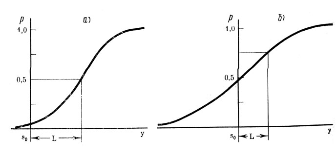 Рис. 4. Кривая частот накопленных ответов в психофизическом пороговом эксперименте по различению (психометрическая кривая). а - для метода констант при трех категориях ответов. Порог определяется как точка, соответствующая р=0,5; б - то же для двух категорий ответов. Порог L определяется как точка, соответствующая р=0,75