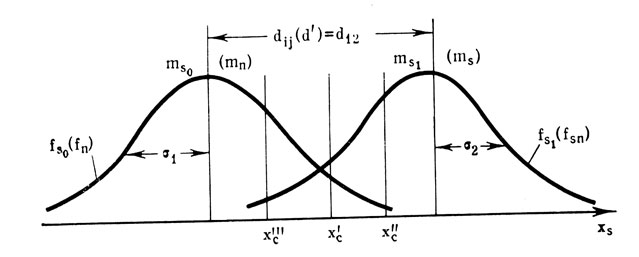 Рис. 6. Иллюстрация ситуации обнаружения (символы в скобках) и различения сигналов в сенсорном пространстве для моделей первой группы