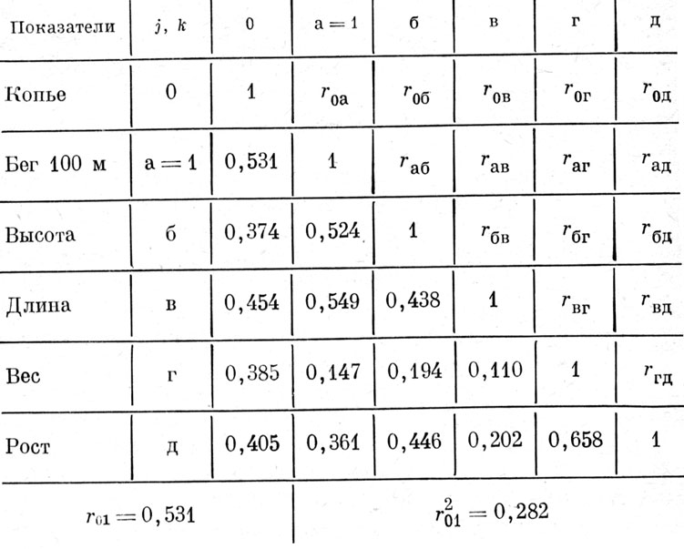 Таблица 3. Корреляционные матрицы. а)