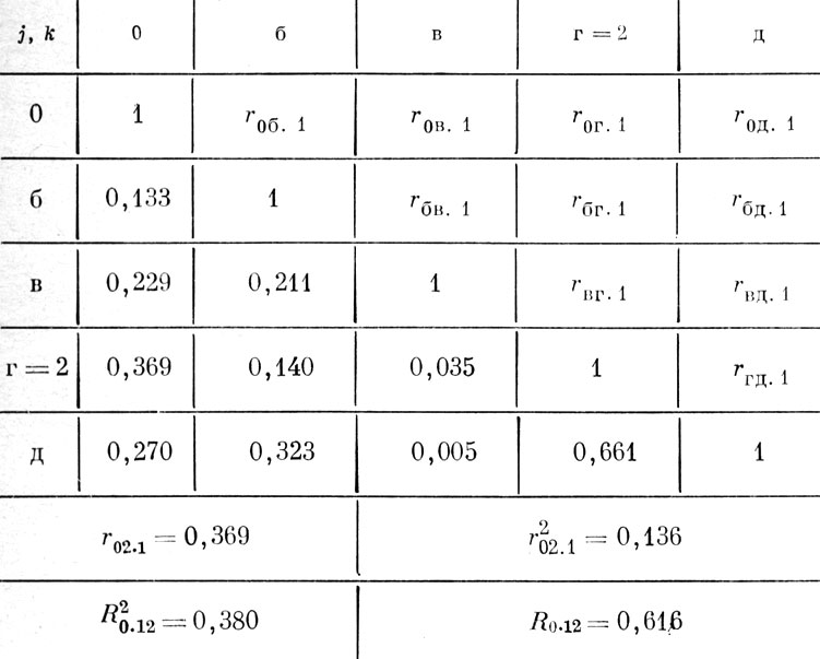 Таблица 3. Корреляционные матрицы. б)