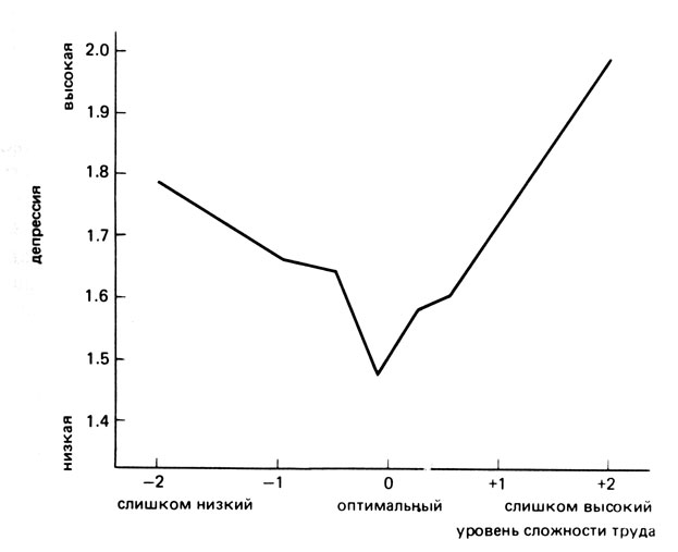 Рис. 3.1. Связи уровня сложности труда с депрессией (Caplan et al., 1975)