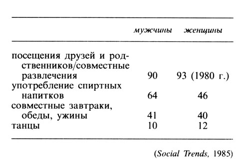 Таблица 4.6 Социальные формы досуга, %