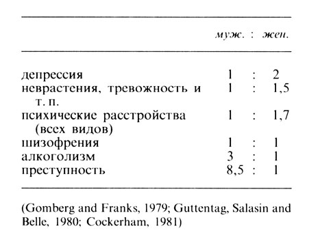 Таблица 9.8. Психические заболевания, алкоголизм и преступность (мужчины и женщины)