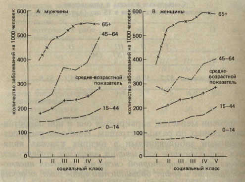 Рис. 10.2. Хронические заболевания и социальное положение: А-мужчины 1974-1976; В-женщины 1974-1976. (Black, 1980)
