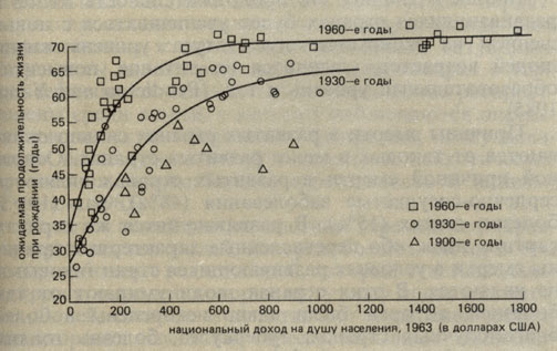 Рис. 10.3. Продолжительность жизни и национальный доход в начале века, в 30-е и 60-е годы. (Preston, 1975)