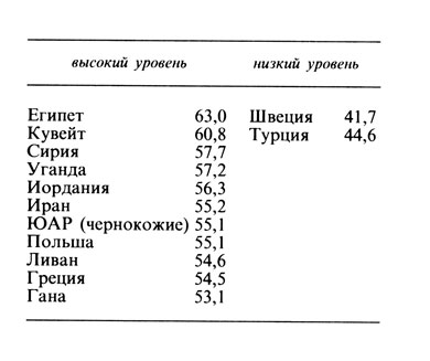 Таблица 5.9. Показатели по шкале невротизма в отдельных странах