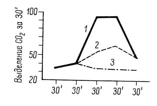 Рис. 1. Выделение С0><sub>2</sub> у мыши при изменении температуры камеры (по К. М. Быкову, 1947, стр. 139). 1. Когда изменяется температура камеры. 2. При постоянной температуре под действием условного раздражителя. 3. При постоянной температуре без условного раздражителя (контроль)