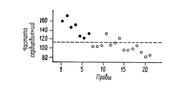 Рис. 3. Угашение рефлекса избегания у собаки (по С. Солтысику, 1960, стр. 176). Каждый кружок соответствует максимальному показателю сердечного ритма (интервал 3 сек). Черные кружки обозначают те предъявления, при которых наблюдалась реакция избегания, белые кружки - те предъявления, при которых такие ответы не возникали. Горизонтальная пунктирная линия обозначает частоту сердцебиений (110 в мин), при которой появляется условная реакция на положительный раздражитель