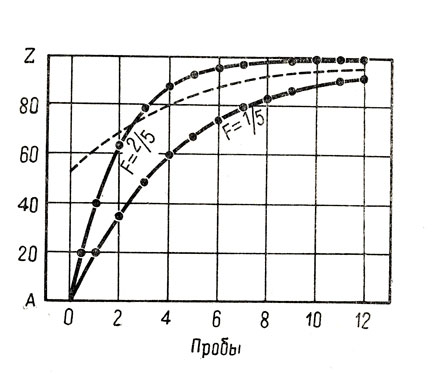 Рис. 2. Возможные проявления переноса на кривой научения. Кривая, обозначенная F=1/5, отражает прогресс контрольной группы. Кривая, обозначенная F=2/5, предполагает, что скорость научения увеличивается вдвое в результате некоторого предварительного научения: она начинается на том же исходном уровне, но достигает конечного уровня в два раза быстрее. Штриховая линия показывает, что в случае экспериментальной группы расстояние по вертикали, которое должна пройти кривая научения, чтобы достичь конечного уровня, уже с самого начала сокращается вдвое вследствие предварительного упражнения (по сравнению с контрольной группой), несмотря на то, что F сохраняет значение 1/5. Сравнение с теоретической кривой показывает, что штриховая кривая достигает каждого уровня на 3,1 пробы раньше. Иными словами, число проб экспериментальной группы составляет 44% от  числа проб контрольной (по Вудвортсу и Шлосбергу, 1954, стр. 738)