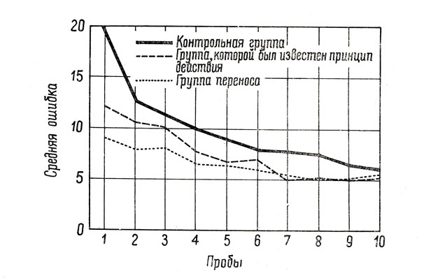 Рис. 4. Кривые, показывающие величину средней ошибки в контрольной и экспериментальной группах по отдельным сериям проб в ситуации двустороннего переноса (по Вудвортсу и Шлосбергу, 1954, стр. 742)