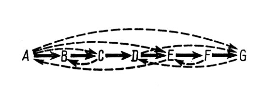Рис.1. Гипотетическая схема смежных и 'дистантных' ассоциаций между элементами ряда (по Мак-Геч и Айриону, 1952, стр. 91)