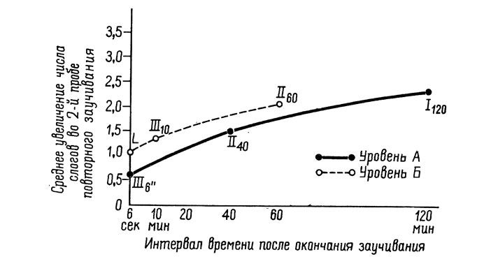 Рис. 8. Эти кривые показывают зависимость сохранения от времени, прошедшего после окончания заучивания. Сохранение определялось как разность между количеством правильных ответов при второй и первой пробах повторного заучивания (по Ютц, 1941, стр. 19)