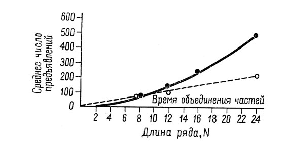 Рис. 14. Кривые, показывающие возрастающее преимущество заучивания по частям по сравнению с целостным заучиванием при увеличении объема материала. Время, необходимое для объединения частей (штриховая линия), растет гораздо медленнее, чем сбережение D (сплошная линия), разность результатов при заучивании материала в целом и по частям (по Орбисону, 1944, и Осгуду, 1953, стр. 541)