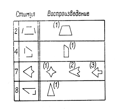 Рис. 18. Примеры ассимиляции (уподобления) объекту при воспроизведении фигур по памяти: стимул 2: уподобление абажуру; стимул 4: уподобление почтовому ящику; стимул 7: уподобление 'звезде' (1), 'птице' (2), 'стреле' (3); стимул 8: уподобление 'остроугольному треугольнику'. Обратите внимание на феномен 'завершения' при воспроизведении 2, 4 и 8 стимулов (по Гибсону, 1929, стр. 13)