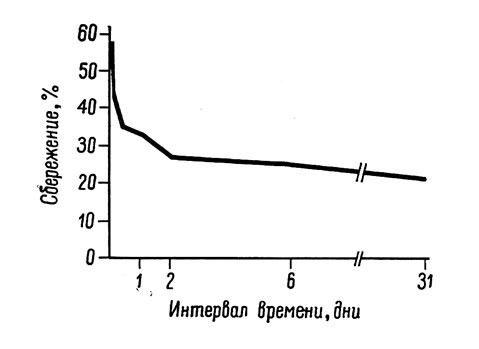 Рис. 22. Кривая сохранения, о, полученная Эббингаузом методом сбережения при повторном заучивании (по Эббингаузу, 1885)