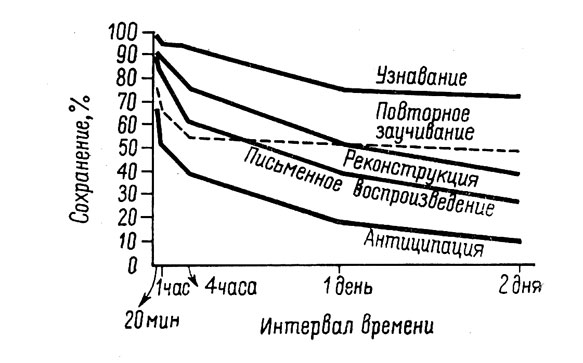 Рис. 24. Кривые сохранения, полученные при применении различных методов (по Лу, 1922, стр. 22)
