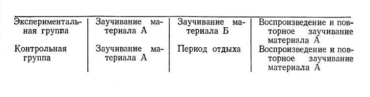 Что значит проактивная интерференция