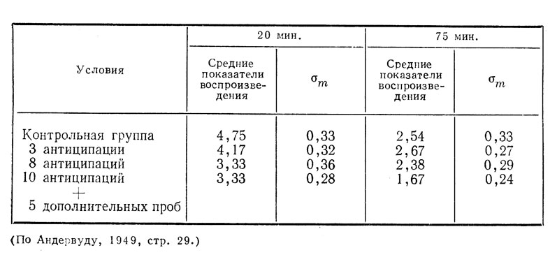 Таблица XXVI. Воспроизведение (средние данкые) через 20 и 75 мин. после заучивания в ситуации проактивной интерференции