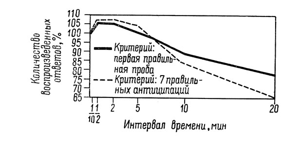 Рис. 30. Кривые, показывающие изменение количества воспроизведенных элементов (в процентах) через небольшие интервалы времени после заучивания (по Уорду, 1937, стр. 30)