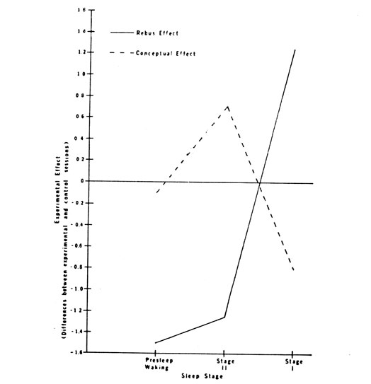 Figure 2. Rebus and conceptual sub immal effects as a function of sleep stages. (Median values; N=10) (Shevrin and Fisl er, 1967)
