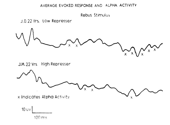 Figure 5. The appearance of bursts of alpha in average evoked responses is illustrated by the above subjects. Wherever an x appears there is a response in the alpha range. Subject J. O. shows more alpha than J. M. He is also a low represser. His associations were characterized by a high incidence of clang and rebus associations