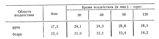 Таблица 1. Изменения порогов тактильных ощущений в среднем по группе испытуемых при воздействиях электростимулами (сила стимула указывается в вольтах)