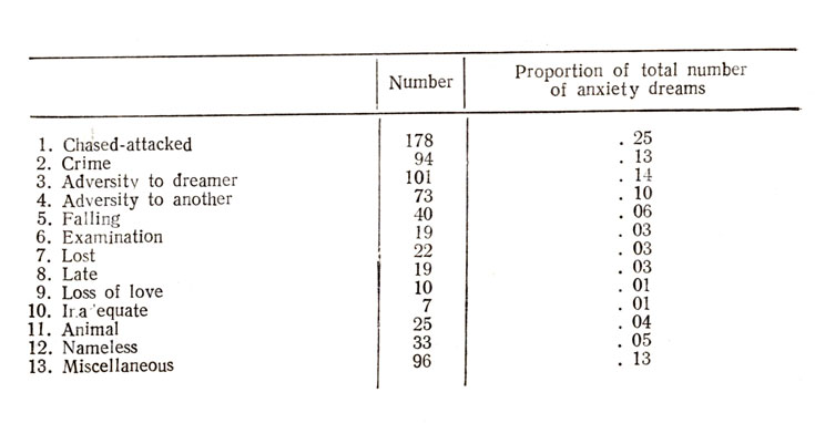 Table 3. Incidence of Dreams in the Thirteen Classes of Anxiety-Provoking Situations (All Groups Combined)