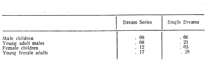 Table 6. Proportion of Adversity-To-Drean er Dreams by Age and Sex