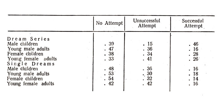 Table 7. Proportion of No Attempts, Unsuccessful Attempts, ar.d Successful Attempts to Deal with Anxiety-Producing Situations by Age and Sex