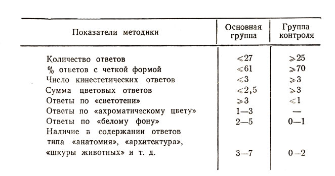 Таблица 1. Сопоставление данных, полученных по тесту Роршаха в основной группе (15 чел.) и в группе контроля (15 здоровых пилотов)