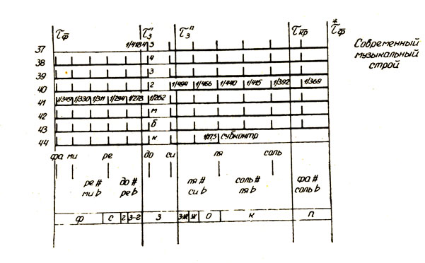 Рис. 3 Положение в т-матрице диатонического строя и современного 12-звукового музыкального строя