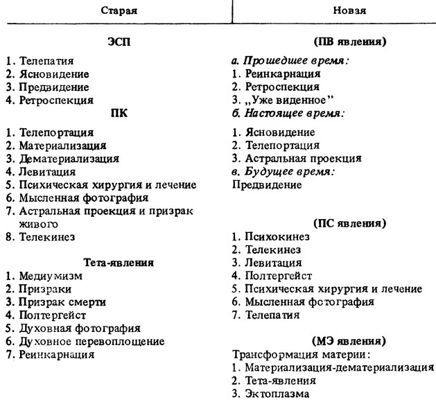 Таблица 4. Классификация пси-явлений