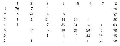 Таблица 9. Частота использования оценок (по положительной диагонали - правильные оценки)