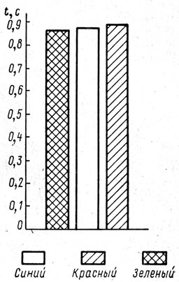 Рис. 5. Диаграмма распределения среднего времени декодирования одномерных и двумерных стимулов по категориям формы и цвета знаков