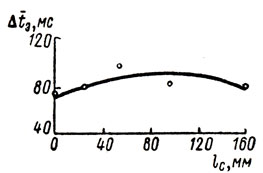 Рис. 2. Систематическая ошибка времени экстраполирующей реакции как функция расстояния места встречи объектов от середины шкалы в первой серии экспериментов