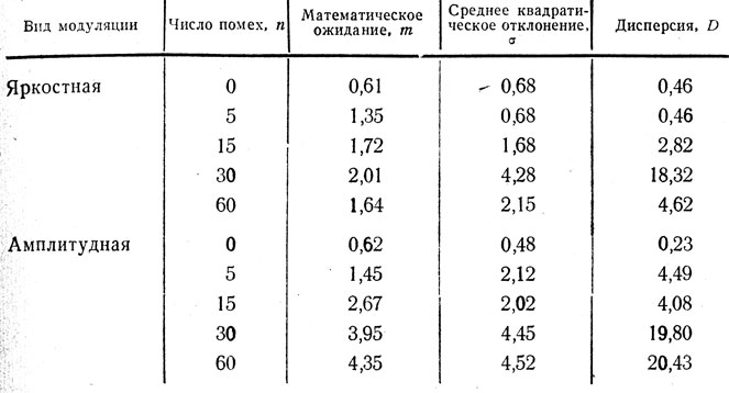 Таблица 2. Зависимость времени обнаружения сигнала от количества помех на трех экранах при различных видах модуляций