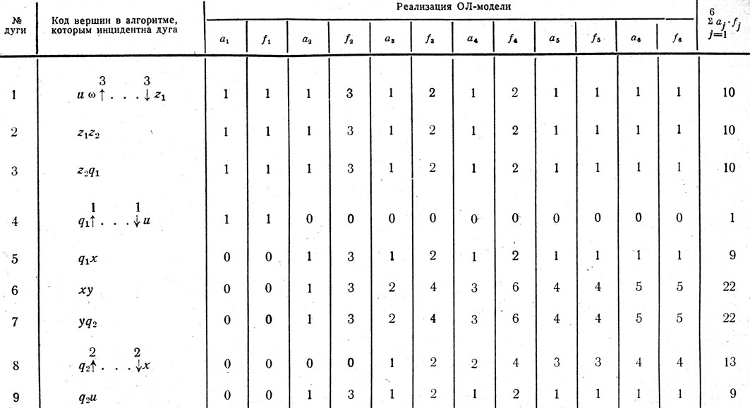 Таблица 2. Сокращенный табличный способ синтеза OЛ-модели по реализациям алгоритма задачи